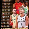 FIBA最新排名：美国第一德国第二 中国升至第27