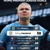哈兰德50场比赛完成英超主场50球里程碑，效率仅次阿兰-希勒